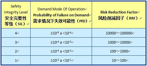 SIL等級認證