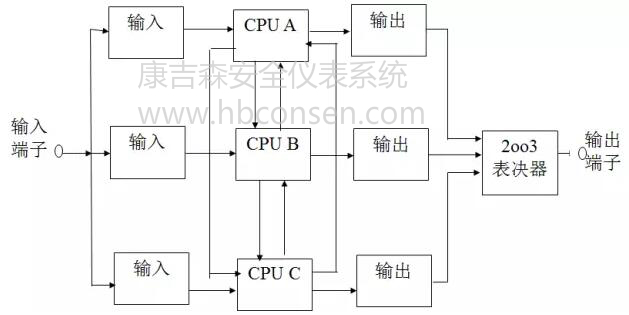 什么工藝必須上SIS安全儀表系統