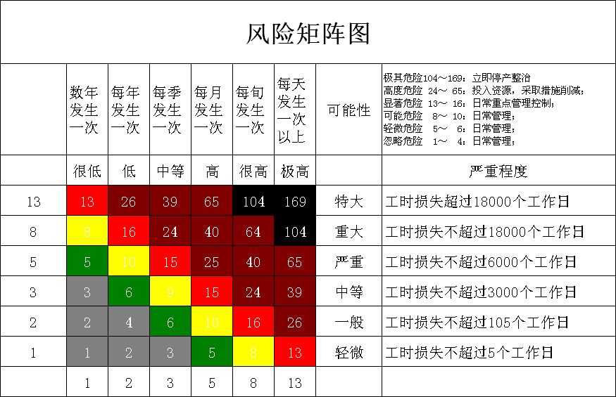 分段SIL定級方法簡介